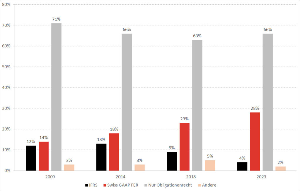 Das Diagramm zeigt die "Entwicklung der Anwendung der Rechnungslegungsstandards bei nicht-kotierten Unternehmen in der Schweiz. Anzahl Unternehmen, welche Swiss GAAP FER nutzen: 2009: 14% - 2014: 18% - 2018: 23% - 2023: 28%