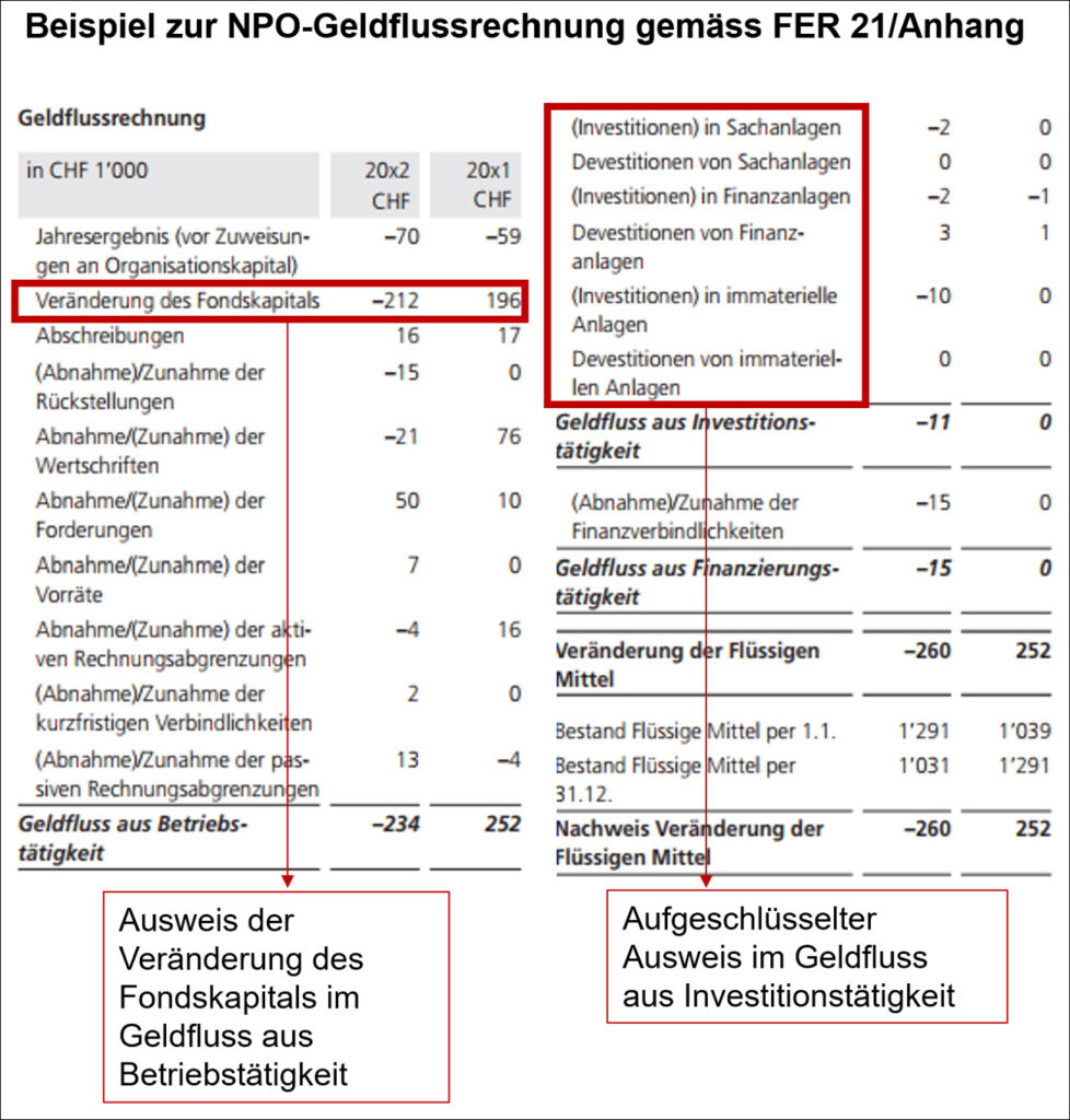 Visuelles Beispiel zur NPO-Geldflussrechnung gemäss FER21/Anhang